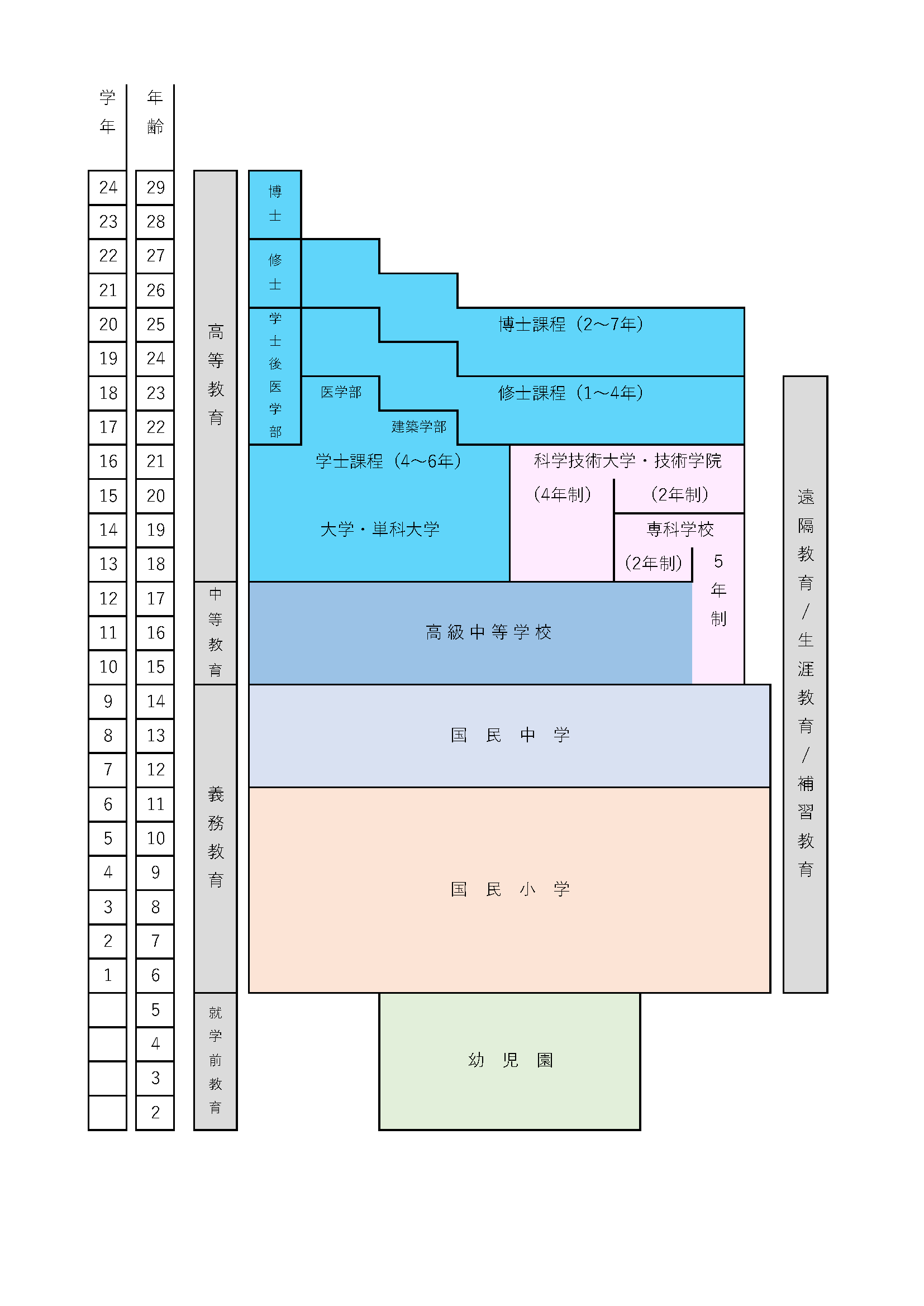 教育制度図