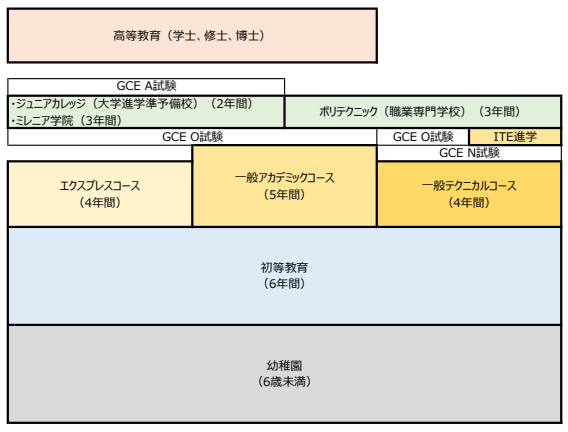 シンガポール教育制度図