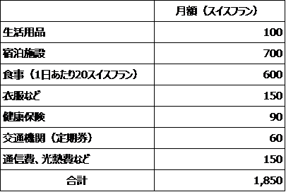 生活費