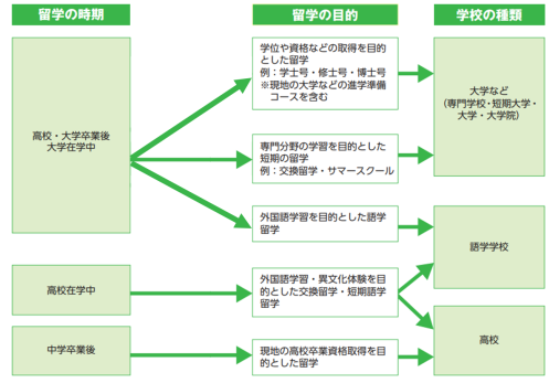 留学のタイプを知ろう