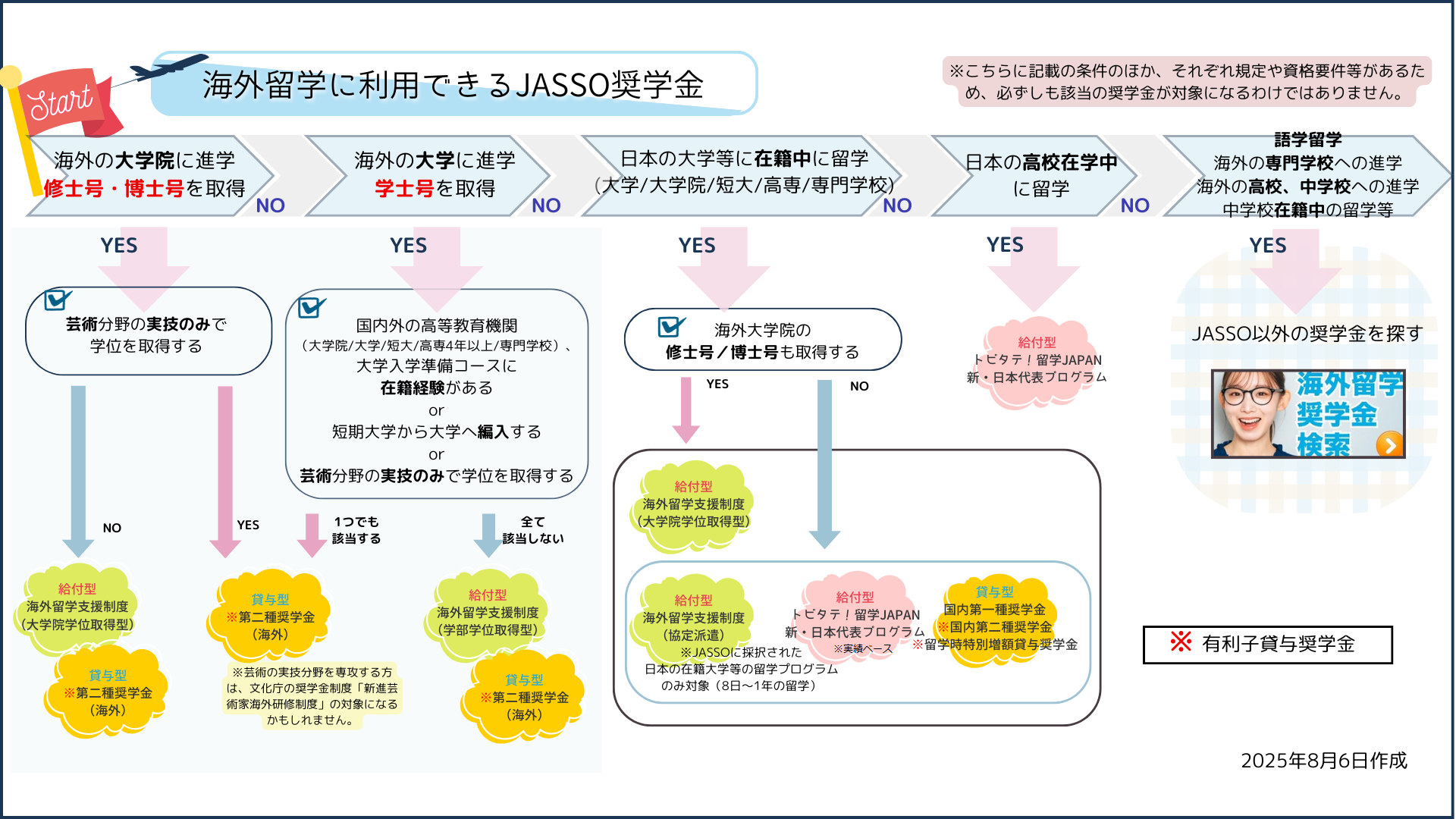 奨学金フローチャート